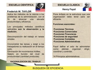 ESCUELA CIENTIFICA                             ESCUELA CLASICA
                                                     Henry Fayol
Frederick W. TAYLOR
Aplica los métodos de la ciencia a los     Pone énfasis en la estructura que una
problemas de la administración, con el     organización debe tener para ser
fin   de    alcanzar      una elevada      eficiente.
productividad y eficiencia.
                                           Funciones esenciales:
Los principales métodos científicos
aplicables son la observación y la         •Funciones Técnicas
medición.                                  •Funciones Comerciales
                                           •Funciones Financieras
Descomposición del trabajo en tareas       •Funciones de seguridad
simples                                    •Funciones Contables
                                           •Funciones Administrativas
Cronometrar las tareas y exigir a los
trabajadores su realización en el tiempo   Fayol define el acto de administrar
justo.                                     como: planear, organizar, dirigir,
Eliminación de movimientos inútiles.       coordinar y controlar.
Salario en función del nivel de
productividad (cantidad producida)         14 Principios administrativos

   RACIONALIZACION DEL TRABAJO


                           BUSQUEDA DE EFICIENCIA
 