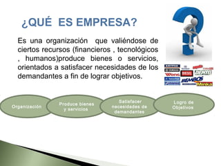 ¿QUÉ ES EMPRESA?
  Es una organización que valiéndose de
  ciertos recursos (financieros , tecnológicos
  , humanos)produce bienes o servicios,
  orientados a satisfacer necesidades de los
  demandantes a fin de lograr objetivos.


                                   Satisfacer    Logro de
               Produce bienes
Organización                    necesidades de   Objetivos
                 y servicios
                                 demandantes
 