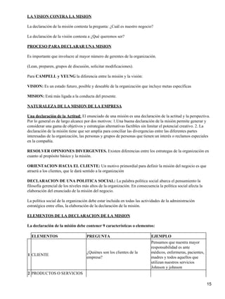 LA VISION CONTRA LA MISION

La declaración de la misión contesta la pregunta: ¿Cuál es nuestro negocio?

La declaración de la visión contesta a ¿Qué queremos ser?

PROCESO PARA DECLARAR UNA MISION

Es importante que involucre al mayor número de gerentes de la organización.

(Lean, preparen, grupos de discusión, solicitar modificaciones).

Para CAMPELL y YEUNG la diferencia entre la misión y la visión:

VISION: Es un estado futuro, posible y deseable de la organización que incluye metas específicas

MISION: Está más ligada a la conducta del presente.

NATURALEZA DE LA MISION DE LA EMPRESA

Una declaración de la Actitud: El enunciado de una misión es una declaración de la actitud y la perspectiva.
Por lo general es de largo alcance por dos motivos: 1.Una buena declaración de la misión permite generar y
considerar una gama de objetivos y estrategias alternativas factibles sin limitar el potencial creativo. 2. La
declaración de la misión tiene que ser amplia para conciliar las divergencias entre las diferentes partes
interesadas de la organización, las personas y grupos de personas que tienen un interés o reclamos especiales
en la compañía.

RESOLVER OPINIONES DIVERGENTES. Existen diferencias entre los estrategas de la organización en
cuanto al propósito básico y la misión.

ORIENTACION HACIA EL CLIENTE: Un motivo primordial para definir la misión del negocio es que
atraerá a los clientes, que le dará sentido a la organización

DECLARACION DE UNA POLITICA SOCIAL: La palabra política social abarca el pensamiento la
filosofía gerencial de los niveles más altos de la organización. En consecuencia la política social afecta la
elaboración del enunciado de la misión del negocio.

La política social de la organización debe estar incluida en todas las actividades de la administración
estratégica entre ellas, la elaboración de la declaración de la misión.

ELEMENTOS DE LA DECLARACION DE LA MISION

La declaración de la misión debe contener 9 características o elementos:

  ELEMENTOS                         PREGUNTA                                 EJEMPLO
                                                                             Pensamos que nuestra mayor
                                                                             responsabilidad es ante
                                    ¿Quiénes son los clientes de la          médicos, enfermeras, pacientes,
1 CLIENTE
                                    empresa?                                 madres y todos aquellos que
                                                                             utilizan nuestros servicios
                                                                             Johnson y johnson
2 PRODUCTOS O SERVICIOS

                                                                                                                15
 