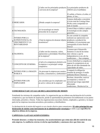 ¿Cuáles son los principales productos Los principales productos de
                                   o servicios de la empresa?            AMAX son el molibdeno

                                                                            El carbón, el hierro, el cobre, el
                                                                            plomo, el zinc,...
                                                                            Estamos dedicados a encontrar
                                                                            el éxito total de Corning Glass
3 MERCADOS                         ¿Dónde compite la empresa?
                                                                            Works como competidor en
                                                                            todo el mundo
                                                                            Control Data se dedica a aplicar
                                   ¿Es la tecnología un interés
4 TECNOLOGÍA                                                                la tecnología en dos campos
                                   primordial de la empresa?
                                                                            generales: .....
                                                                            En este sentido la compañía
  INTERES POR LA                                                            realizará sus operaciones con
  SUPERVIVENCIA, EL                ¿Trata la empresa de alcanzar objetos    prudencia y producirá las
5
  CRECIMIENTO Y LA                 económicos?                              utilidades y el crecimiento que
  RENTABILIDAD                                                              conseguirán el éxito final de
                                                                            Hoover
                                                                            Creemos que el desarrollo
                                   ¿Cuáles son las creencias, valore,       humanos es una de las metas
6 FILOSOFIA                        aspiraciones y prioridades filosóficas   más valiosas y que la
                                   de la empresa?                           independencia es un a de las
                                                                            condiciones..... Sun company
                                                                            Crown Zellerbach se empeña en
                                   ¿Cuál es la competencia distintiva de
                                                                            superar la competencia en un
7 CONCEPTO DE SÍ MISMA             la empresa o su principal ventaja
                                                                            plazo de mil días desatando las
                                   competitiva
                                                                            capacidades de todos...
                                                                            Compartir la obligación
    INTERES POR LA IMAGEN          ¿Se preocupa la empresa por asuntos
8                                                                           mundial de proteger el medio
    PUBLICA                        sociales, comunitarios y ambientales?
                                                                            ambiente Doww Chemical
                                                                            Reclutar, desarrollar, motivar
                                                                            recompensar y retener al
    INTERES POR LOS                ¿Se considera que los empleados son
9                                                                           personal que tenga capacidad
    EMPLEADOS                      un activo valioso de la empresa?
                                                                            ofreciendo
                                                                            condiciones...Wachovia Cor

COMO REDACTAR Y EVALUAR DECLARACIONES DE MISION

Estudiando las misiones de compañías reales. La organización que no elabora una declaración de la misión
comprensiva, que sea fuente de inspiración, pierde la oportunidad de presentarse favorablemente en las partes
interesadas, presentes y futuras. Todas las organizaciones necesitan clientes, empleados y gerentes y la mayor
parte de las empresas necesitan acreedores, proveedores y distribuidores.

La declaración de al misión del negocio es un vínculo efectivo para comunicarse. El valor principal de una
declaración de misión como instrumento de la administración estratégica se debe a que especifica los
objetivos últimos de la empresa.

CAPITULO 4. LA EVALUACION EXTERNA

Pretende detectar y evaluar las tenencias y los acontecimientos que están más allá del control de una
sola empresa. La auditoría externa revela las oportunidades y amenazas clave que tiene una

                                                                                                                 16
 