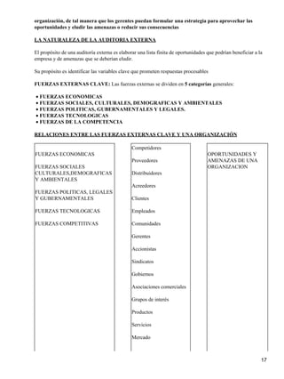 organización, de tal manera que los gerentes puedan formular una estrategia para aprovechar las
oportunidades y eludir las amenazas o reducir sus consecuencias

LA NATURALEZA DE LA AUDITORIA EXTERNA

El propósito de una auditoría externa es elaborar una lista finita de oportunidades que podrían beneficiar a la
empresa y de amenazas que se deberían eludir.

Su propósito es identificar las variables clave que prometen respuestas procesables

FUERZAS EXTERNAS CLAVE: Las fuerzas externas se dividen en 5 categorías generales:

• FUERZAS ECONOMICAS
• FUERZAS SOCIALES, CULTURALES, DEMOGRAFICAS Y AMBIENTALES
• FUERZAS POLITICAS, GUBERNAMENTALES Y LEGALES.
• FUERZAS TECNOLOGICAS
• FUERZAS DE LA COMPETENCIA

RELACIONES ENTRE LAS FUERZAS EXTERNAS CLAVE Y UNA ORGANIZACIÓN

                                               Competidores
FUERZAS ECONOMICAS                                                                  OPORTUNIDADES Y
                                               Proveedores                          AMENAZAS DE UNA
FUERZAS SOCIALES                                                                    ORGANIZACION
CULTURALES,DEMOGRAFICAS                        Distribuidores
Y AMBIENTALES
                                               Acreedores
FUERZAS POLITICAS, LEGALES
Y GUBERNAMENTALES                              Clientes

FUERZAS TECNOLOGICAS                           Empleados

FUERZAS COMPETITIVAS                           Comunidades

                                               Gerentes

                                               Accionistas

                                               Sindicatos

                                               Gobiernos

                                               Asociaciones comerciales

                                               Grupos de interés

                                               Productos

                                               Servicios

                                               Mercado



                                                                                                              17
 