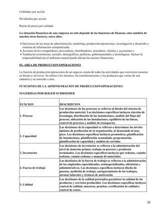 Utilidades por acción

Dividendos por acción

Razón de precio por utilidad

La situación financiera de una empresa no solo depende de las funciones de finanzas, sino también de
muchos otros factores, entre ellos:

• Decisiones de las áreas de administración, marketing, producción/operaciones, investigación y desarrollo y
  sistemas de información computarizada.
• Acciones de los competidores, proveedores, distribuidores, acreedores, clientes y accionistas y
• Tendencias económicas, sociales, demográficas, políticas, gubernamentales y tecnológicas. Incluso la
  responsabilidad con el ambiente natural puede afectar las razones financieras.

EL AREA DE PRODUCCION/OPERACIONES

La función de producción/operaciones de un negocio consta de todas las actividades que convierten insumos
en bienes y servicios. Se refiere a los insumos, las transformaciones y los productos que varían de una
industria y un mercado a otro.

FUNCIONES DE LA ADMINISTRACION DE PRODUCCION/OPERACIONES

SUGERIDAS POR ROGER SCHROEDER


FUNCION                          DESCRIPCION
                                 Las decisiones de los procesos se refieren al diseño del sistema de
                                 producción material. Las decisiones específicas incluyen elección de
1. Proceso                       tecnología, distribución de las instalaciones, análisis del flujo del
                                 proceso, ubicación de las instalaciones, equilibrio de las líneas,
                                 control de procesos y análisis de transportes
                                 Las decisiones de la capacidad se refieren a determinar los niveles
                                 óptimos de producción de la organización, ni demasiado ni muy
                                 poco. Las decisiones específicas incluyen pronósticos, planificación
2. Capacidad
                                 de instalaciones, planificación acumulada, programación,
                                 planificación de capacidad y análisis de corridas
                                 Las decisiones de inventarios se refieren a la administración del
                                 nivel de materias primas, trabajo en proceso y productos
3. Inventarios                   terminados. Las decisiones específicas incluyen qué ordenar, cuándo
                                 ordenar, cuánto ordenar y manejo de materiales
                                 Las decisiones de la fuerza de trabajo se refieren a la administración
                                 de los empleados especializados, semiespecializados, oficinistas y
4. Fuerza de trabajo             administrativos. Las decisiones específicas incluyen diseño de
                                 puestos, medición de trabajo, enriquecimiento de los trabajos,
                                 normas laborales y técnicas de motivación
                                 Las decisiones de la calidad pretenden garantizar la calidad de los
                                 productos y servicios producidos. Las decisiones específicas incluyen
5. Calidad
                                 control de calidad, muestras, pruebas, certificación de calidad y
                                 control de costos



                                                                                                          33
 