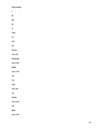 (Porcentaje)

I

II

III

IV

V

VIII

VI

VII

IX

Fuerte

3.0 a 4.0

Promedio

2.0 a 2.99

Débil

1.0 a 1.99

3.0

1.0

Alto

3.0 a 4.0

3.0

Media

2.0 a 2.99

2.0

Bajo

1.0 a 1.99



               87
 