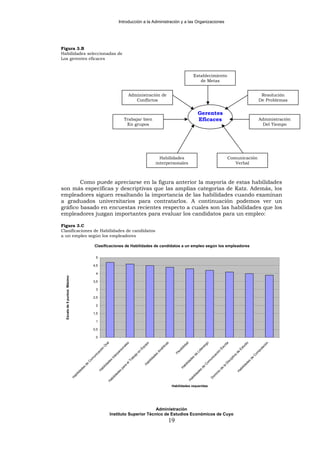 Introducción a la Administración y a las Organizaciones
Figura 3.B
Habilidades seleccionadas de
Los gerentes eficaces
Establecimiento
de Metas
Administración de
Conflictos
Resolución
De Problemas
Gerentes
Eficaces
Administración
Instituto Superior Técnico de Estudios Económicos de Cuyo
Como puede apreciarse en la figura anterior la mayoría de estas habilidades
son más específicas y descriptivas que las amplias categorías de Katz. Además, los
empleadores siguen resaltando la importancia de las habilidades cuando examinan
a graduados universitarios para contratarlos. A continuación podemos ver un
gráfico basado en encuestas recientes respecto a cuales son las habilidades que los
empleadores juzgan importantes para evaluar los candidatos para un empleo:
Figura 3.C
Clasificaciones de Habilidades de candidatos
a un empleo según los empleadores
Clasificaciones de Habilidades de candidatos a un empleo según los empleadores
0
0,5
1
1,5
2
2,5
3
3,5
4
4,5
5
H
abilidades
de
C
om
unicación
O
ral
H
abilidades
Interpersonales
H
abilidades
para
elTrabajo
en
Equipo
H
abilidades
Analíticas
Flexibilidad
H
abilidades
de
Liderazgo
H
abilidades
de
C
om
unicación
Escrita
D
om
inio
de
la
D
isciplina
de
Estudio
H
abilidades
de
C
om
putación
Habilidades requeridas
Escalade5puntos:Máximo
Trabajar bien Administración
En grupos Del Tiempo
Habilidades Comunicación
Verbalinterpersonales
19
 