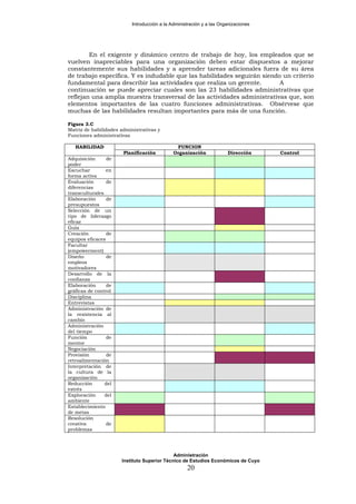 Introducción a la Administración y a las Organizaciones
En el exigente y dinámico centro de trabajo de hoy, los empleados que se
vuelven inapreciables para una organización deben estar dispuestos a mejorar
constantemente sus habilidades y a aprender tareas adicionales fuera de su área
de trabajo específica. Y es indudable que las habilidades seguirán siendo un criterio
fundamental para describir las actividades que realiza un gerente. A
continuación se puede apreciar cuales son las 23 habilidades administrativas que
reflejan una amplia muestra transversal de las actividades administrativas que, son
elementos importantes de las cuatro funciones administrativas. Obsérvese que
muchas de las habilidades resultan importantes para más de una función.
Figura 3.C
Matriz de habilidades administrativas y
Funciones administrativas
HABILIDAD FUNCION
Planificación Organización Dirección Control
Adquisición de
poder
Escuchar en
forma activa
Evaluación de
diferencias
transculturales
Elaboración de
presupuestos
Selección de un
tipo de liderazgo
eficaz
Guía
Creación de
equipos eficaces
Facultar
(empowerment)
Diseño de
empleos
motivadores
Desarrollo de la
confianza
Elaboración de
gráficas de control
Disciplina
Entrevistas
Administración de
la resistencia al
cambio
Administración
del tiempo
Función de
mentor
Negociación
Provisión de
retroalimentación
Interpretación de
la cultura de la
organización
Reducción del
estrés
Exploración del
ambiente
Establecimiento
de metas
Resolución
creativa de
problemas
Administración
Instituto Superior Técnico de Estudios Económicos de Cuyo
20
 