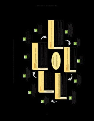 T É C N I C O E N A D M I N I S T R A C I Ó N
12
MapadecompetenciasdelacarreradeTécnicoenAdministración
Aplicarelprocesoadministrativoen
sudesempeñotécnico-profesional
Generarlacomunicacióndelaempre-
sademaneramanualy/oelectrónica
Controlarlainformacióndocumental
delaempresademanerafísicay/o
electrónica
Aplicarelproceso
administrativoconvisión
emprendedoraenlasáreas
funcionalesdeunaempresa.
1
2
3
1
2
1
2
Aprendeporiniciativa
einteréspropioa
lolargodelavida.
7
Participaycolabora
demaneraefectiva
enequiposdiversos.
8
Participaconunaconciencia
cívicayéticaenlavida
desucomunidad,región,
Méxicoyelmundo.
9
Contribuyeal
desarrollosustentable
demaneracrítica,
conacciones
responsables.
11
Desarrollainnovaciones
yproponesolucionesa
problemasapartirde
métodosestablecidos.
5
Sustentaunaposturapersonal
sobretemasdeinterésy
relevanciageneral,considerando
otrospuntosdevistademanera
críticayreflexiva.
6
Escucha,interpretayemite
mensajespertinentesendistintos
contextosmediantelautilización
demedios,códigosyherramien-
tasapropiados.
4
Eligeypractica
estilosdevida
saludables.
3Essensiblealarteyparticipa
enlaapreciacióneinterpretación
desusexpresionesen
distintosgéneros.
2
Seconoceyvaloraasímismo
yabordaproblemasyretos
teniendoencuentalosobjetivos
quepersigue.
1
Mantieneunaactitudrespetuosa
hacialainterculturalidadyla
diversidaddecreencias,valores,
ideasyprácticassociales.
10
Submódulos
Submódulos
Submódulos
Submódulos
Submódulos
MóduloI
Aplicarelprocesoylasherramientas
administrativasconvisiónemprendedora
MóduloII
Promoverlaempresamediantelaatencióny
servicioalcliente
1
2
3
Otorgarserviciosycontrolarmovimientose
incidenciasdelpersonal
Promoverlasmedidasdeseguridadehigiene
enlasáreasfuncionalesdelaempresa
MóduloV
Atenderalrecursohumanodeacuerdoconlasnece-
sidadespersonalesylanormatividaddelaempresa
Atenderalclienteensuentornosocial,demanera
presencial
Atenderalclientemediantelaaplicacióndetec-
nologíasdelainformaciónycomunicaciónenlas
ventasadistancia
Difundirlosbienesyserviciosdelaempresa,en
procesosdeconsolidaciónocrecimiento
1
2
3
4
Adquirirlosbienesoserviciosquerequierelaempresa
Manejarelalmacéndelaempresa
Realizarventasdeacuerdoconlosrequerimientosdel
clienteylanormatividaddelaempresa
Realizarelseguimientoadministrativodelcontrolde
lacalidadenlasáreasdelaempresa
MóduloIII
Controlarlosprocesosdecomercializacióndelaempresa
Gestionarelotorgamientoyrecuperación
delcrédito
Manejarsoftwareadministrativoycontable
querequierenlasempresas
MóduloIV
Controlarlainformaciónadministrativaycontable
delaempresa
 