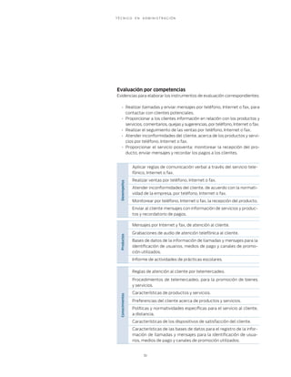T É C N I C O E N A D M I N I S T R A C I Ó N
51
Evaluación por competencias
Evidencias para elaborar los instrumentos de evaluación correspondientes:
Realizar llamadas y enviar mensajes por teléfono, Internet o fax, para•
contactar con clientes potenciales.
Proporcionar a los clientes información en relación con los productos y•
servicios, comentarios, quejas y sugerencias, por teléfono, Internet o fax.
Realizar el seguimiento de las ventas por teléfono, Internet o fax.•
Atender inconformidades del cliente, acerca de los productos y servi-•
cios por teléfono, Internet o fax.
Proporcionar el servicio posventa: monitorear la recepción del pro-•
ducto, enviar mensajes y recordar los pagos a los clientes.
Desempeños
Aplicar reglas de comunicación verbal a través del servicio tele-
fónico, Internet o fax.
Realizar ventas por teléfono, Internet o fax.
Atender inconformidades del cliente, de acuerdo con la normati-
vidad de la empresa, por teléfono, Internet o fax.
Monitorear por teléfono, Internet o fax, la recepción del producto.
Enviar al cliente mensajes con información de servicios y produc-
tos y recordatorio de pagos.
Productos
Mensajes por Internet y fax, de atención al cliente.
Grabaciones de audio de atención telefónica al cliente.
Bases de datos de la información de llamadas y mensajes para la
identificación de usuarios, medios de pago y canales de promo-
ción utilizados.
Informe de actividades de prácticas escolares.
Conocimientos
Reglas de atención al cliente por telemercadeo.
Procedimientos de telemercadeo, para la promoción de bienes
y servicios.
Características de productos y servicios.
Preferencias del cliente acerca de productos y servicios.
Políticas y normatividades específicas para el servicio al cliente,
a distancia.
Características de los dispositivos de satisfacción del cliente.
Características de las bases de datos para el registro de la infor-
mación de llamadas y mensajes para la identificación de usua-
rios, medios de pago y canales de promoción utilizados.
 