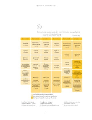 T É C N I C O E N A D M I N I S T R A C I Ó N
7
Semestre 1 Semestre 2 Semestre 3 Semestre 4 Semestre 5 Semestre 6
Álgebra
4 horas
Geometría y
trigonometría
4 horas
Geometría
analítica
4 horas
Cálculo
4 horas
Probabilidad
y estadística
5 horas
Matemática
aplicada
5 horas
Inglés I
3 horas
Inglés II
3 horas
Inglés III
3 horas
Inglés IV
3 horas
Inglés V
5 horas
Optativa
5 horas
Química I
4 horas
Química II
4 horas
Biología
4 horas
Física I
4 horas
Tecnologías de
la información y
la comunicación
3 horas
Lectura,
expresión oral
y escrita
4 horas
Ciencia,
tecnología,
sociedad y
valores II
4 horas
Ecología
4 horas
Física II
4 horas
Ciencia,
tecnología,
sociedad y
valores III
4 horas
Asignatura
específica del
área propedéutica
correspondiente
(1)
5 horas
Asignatura
específica del
área propedéutica
correspondiente
(2)
5 horasMódulo I
Aplicar el
proceso y las
herramientas
administrativas
con visión
emprendedora
17 horas
Módulo II
Promover
la empresa
mediante la
atención y
servicio al
cliente
17 horas
Módulo III
Controlar los
procesos de
comercialización
de la emrpesa
17 horas
Módulo IV
Controlar la
información
administrativa
y contable de la
empresa
12 horas
Módulo V
Atender al
recurso humano
de acuerdo con
las necesidades
personales y la
normatividad
de la empresa
12 horas
Ciencia,
tecnología,
sociedad y
valores
4 horas
Lectura,
expresión oral
y escrita
4 horas
Área Físico-Matemática:
(1) Temas de Física, 5 horas
(2) Dibujo técnico, 5 horas
Área Químico-Biológica:
(1) Bioquímica, 5 horas
(2) Biología contemporánea, 5 horas
Área Económico-Administrativa:
(1) Economía, 5 horas
(2) Administración, 5 horas
Componente de formación básica
Componente de formación propedéutica
Componente de formación profesional
Acuerdo Secretarial no. 345 Horas/semana
Estructura curricular del bachillerato tecnológico
1.1
 