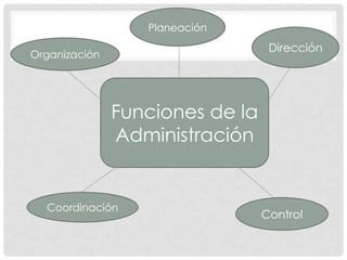 Planeación

Dirección

Organización

Funciones de la
Administración

Coordinación

Control

 