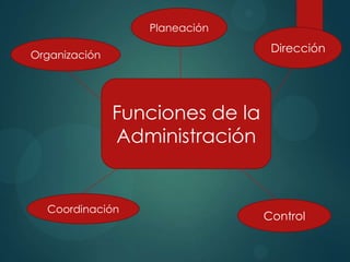 Planeación

Dirección

Organización

Funciones de la
Administración

Coordinación

Control

 