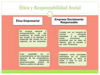 Ética y Responsabilidad Social
Ética Empresarial
Se encarga especial y
excluyentemente de las
cuestiones de índole moral
q...
