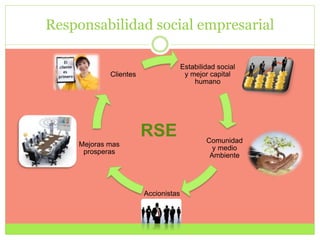 Responsabilidad social empresarial
Estabilidad social
y mejor capital
humano
Comunidad
y medio
Ambiente
Accionistas
Mejora...