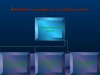 Actividades involucradas de la auditoria nocturnaActividades involucradas de la auditoria nocturna
Procedimiento de
control
Revisión contable
de las operaciones
Reporte de las
actividades de los
cajeros
Análisis detallado
de los cargos
 