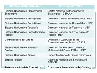 SISTEMA ADMINISTRATIVO ENTIDAD RECTORA
Sistema Nacional de Planeamiento
Estratégico
Centro Nacional de Planeamiento
Estratégico – CEPLAN
Sistema Nacional de Presupuesto Dirección General de Presupuesto - MEF
Sistema Nacional de Contabilidad Dirección Nacional de Contabilidad - MEF
Sistema Nacional de Tesorería Dirección Nacional de Tesorería - MEF
Sistema Nacional de Endeudamiento
Público
Dirección Nacional de Endeudamiento
Público - MEF
Contrataciones del Estado Organismo Supervisor de las
Contrataciones del Estado - OSCE
Sistema Nacional de Inversión
Pública
Dirección General de Programación
Multianual del Sector Público - MEF
Sistema Nacional de Bienes Superintendencia de Bienes Nacionales
Empleo Público Autoridad Nacional del Servicio Civil -
SERVIR
Sistema Nacional de Control Contraloría General de la República10
 