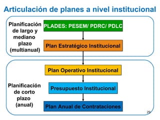 Articulación de planes a nivel institucional
Planificación
de corto
plazo
(anual)
Planificación
de largo y
mediano
plazo
(multianual)
Plan Anual de ContratacionesPlan Anual de Contrataciones
Presupuesto InstitucionalPresupuesto Institucional
Plan Operativo InstitucionalPlan Operativo Institucional
Plan Estratégico InstitucionalPlan Estratégico Institucional
PLADES: PESEM/ PDRC/ PDLCPLADES: PESEM/ PDRC/ PDLC
29
 