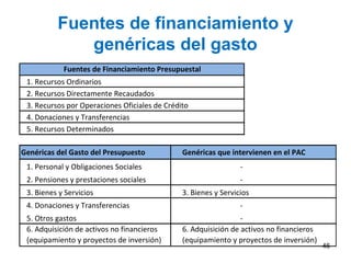 Fuentes de financiamiento y
genéricas del gasto
1. Recursos Ordinarios
2. Recursos Directamente Recaudados
3. Recursos por Operaciones Oficiales de Crédito
4. Donaciones y Transferencias
5. Recursos Determinados
Genéricas del Gasto del Presupuesto Genéricas que intervienen en el PAC
1. Personal y Obligaciones Sociales -
2. Pensiones y prestaciones sociales -
3. Bienes y Servicios 3. Bienes y Servicios
4. Donaciones y Transferencias -
5. Otros gastos -
Fuentes de Financiamiento Presupuestal
6. Adquisición de activos no financieros
(equipamiento y proyectos de inversión)
6. Adquisición de activos no financieros
(equipamiento y proyectos de inversión)
46
 