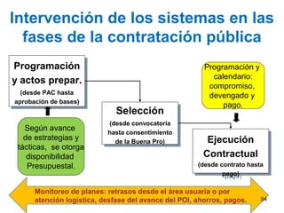 Intervención de los sistemas en las
fases de la contratación pública
Programación
y actos prepar.
(desde PAC hasta
aprobación de bases)
Programación
y actos prepar.
(desde PAC hasta
aprobación de bases)
Selección
(desde convocatoria
hasta consentimiento
de la Buena Pro)
Selección
(desde convocatoria
hasta consentimiento
de la Buena Pro) Ejecución
Contractual
(desde contrato hasta
pago)
Ejecución
Contractual
(desde contrato hasta
pago)
Según avance
de estrategias y
tácticas, se otorga
disponibilidad
Presupuestal.
Monitoreo de planes: retrasos desde el área usuaria o por
atención logística, desfase del avance del POI, ahorros, pagos.
Programación y
calendario:
compromiso,
devengado y
pago.
54
 