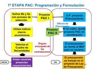 Areas usuarias
presentan
requerimientos
Valoriza el
Cuadro de
Necesidades
1ª ETAPA PAC: Programación y Formulación
Utiliza indices
macro-
económicos
El presupuesto
se remite al MEF
para su revisión.
INICIO
Define Bb y Ss
con proceso de
selección
Si no cubre, ajusta
proyecto PAC en
coordinación
El presupuesto
se incluye en el
proyecto de Ley
de Presupuesto.
FIN
Órgano
encargado de
las
contrataciones
Oficina de
Presupuesto
Proyecto
PAC II
O.P. proyecta
financiamiento
Proyecto
PAC I
61
 