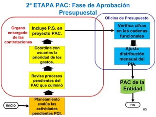 Revisa procesos
pendientes del
PAC que culminó
2ª ETAPA PAC: Fase de Aprobación
Presupuestal
Incluye P.S. en
proyecto PAC.
PAC de la
Entidad
INICIO
Órgano
encargado
de las
contrataciones
Coordina con
usuarios la
prioridad de los
gastos.
Verifica cifras
en las cadenas
funcionales
Ajusta
distribución
mensual del
PIA.
FIN
Oficina de Presupuesto
Planeamiento
evalúa las
actividades
pendientes POI.
65
 