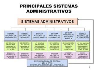 PRINCIPALES SISTEMAS
ADMINISTRATIVOS
SISTEMAS ADMINISTRATIVOSSISTEMAS ADMINISTRATIVOSSISTEMAS ADMINISTRATIVOSSISTEMAS ADMINISTRATIVOS
SISTEMA
NACIONAL DE
PRESUPUESTO
SISTEMA
NACIONAL DE
PRESUPUESTO
SISTEMA
NACIONAL DE
TESORERIA
SISTEMA
NACIONAL DE
TESORERIA
SISTEMA
NACIONAL DE
ABASTECIMIENTO
SISTEMA
NACIONAL DE
ABASTECIMIENTO
SISTEMA
NACIONAL DE
CONTABILIDAD
SISTEMA
NACIONAL DE
CONTABILIDAD
SISTEMA
NACIONAL DE
INVERSIÓN
PÚBLICA
SISTEMA
NACIONAL DE
INVERSIÓN
PÚBLICA
SISTEMA
NACIONAL DE
PLANIFICACIÓN
SISTEMA
NACIONAL DE
PLANIFICACIÓN
LEY GENERAL
DEL SISTEMA
NACIONAL DE
PRESUPUESTO
LEY Nº 28411
LEY GENERAL
DEL SISTEMA
NACIONAL DE
PRESUPUESTO
LEY Nº 28411
LEY GENERAL
DEL SISTEMA
NACIONAL DE
TESORERIA
LEY Nº 28693
LEY GENERAL
DEL SISTEMA
NACIONAL DE
TESORERIA
LEY Nº 28693
LEY GENERAL
DEL SISTEMA
NACIONAL DE
ABASTECIMIENTO
D.LEY Nº 22056
LEY GENERAL
DEL SISTEMA
NACIONAL DE
ABASTECIMIENTO
D.LEY Nº 22056
LEY GENERAL
DEL SISTEMA
NACIONAL DE
CONTABILIDAD
LEY Nº 28708
LEY GENERAL
DEL SISTEMA
NACIONAL DE
CONTABILIDAD
LEY Nº 28708
LEY DEL SISTEMA
NACIONAL DE
INVERSIÓN
PÚBLICA
LEY Nº 27293
LEY DEL SISTEMA
NACIONAL DE
INVERSIÓN
PÚBLICA
LEY Nº 27293
LEY DEL SISTEMA
NACIONAL DE
PLANEAMIENTO
ESTRATÉGICO
D. LEG. Nº 1088
LEY DEL SISTEMA
NACIONAL DE
PLANEAMIENTO
ESTRATÉGICO
D. LEG. Nº 1088
SISTEMA NACIONAL DE CONTROL
LEY Nº 27785
CONTRALORÍA GENERAL DE LA REPÚBLICA
SISTEMA NACIONAL DE CONTROL
LEY Nº 27785
CONTRALORÍA GENERAL DE LA REPÚBLICA
DIRECCIÓN
NACIONAL DE
PRESUPUESTO
PÚBLICO
DIRECCIÓN
NACIONAL DE
PRESUPUESTO
PÚBLICO
DIRECCIÓN
NACIONAL DE
TESORERÍA
DIRECCIÓN
NACIONAL DE
TESORERÍA
DIRECCIÓN
NACIONAL DE
ABASTECIMIENTO
DIRECCIÓN
NACIONAL DE
ABASTECIMIENTO
DIRECCIÓN
NACIONAL DE
CONTABILIDAD
DIRECCIÓN
NACIONAL DE
CONTABILIDAD
DIRECCIÓN
NACIONAL DE
INVERSIÓN
PÚBLICA
DIRECCIÓN
NACIONAL DE
INVERSIÓN
PÚBLICA
CENTRO
NACIONAL DE
PLANEAMIENTO
ESTRATEGICO
CENTRO
NACIONAL DE
PLANEAMIENTO
ESTRATEGICO
7
 
