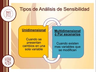 Tipos de Análisis de Sensibilidad
Unidimensional
Cuando se
presentan
cambios en una
sola variable
Multidimensional
ó Por escenarios
Cuando existen
mas variables que
se modifican
 