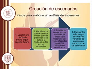 Creación de escenarios
Pasos para elaborar un análisis de escenarios
1. Lanzar una
hipótesis
sobre algún
suceso futuro.
2. Identificar los
posible estados
que se pueden
presentar si se
cumple la
hipótesis, estos
son los
escenarios.
3. Establecer
cuales son las
variables de
entrada del
modelo que se
verán afectadas
según los
escenarios
identificados.
4. Estimar los
valores que
tendrán las
variables de
entrada en
cada uno de
los escenarios
 