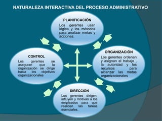 PLANIFICACIÓN
Los gerentes usan
lógica y los métodos
para analizar metas y
acciones.
ORGANIZACIÓN
Los gerentes ordenan
y asignan el trabajo ,
la autoridad y los
recursos para
alcanzar las metas
organizacionales
DIRECCIÓN
Los gerentes dirigen,
influyen y motivan a los
empleados para que
realicen las tareas
esenciales.
CONTROL
Los gerentes se
aseguran que la
organización se dirige
hacia los objetivos
organizacionales
NATURALEZA INTERACTIVA DEL PROCESO ADMINISTRATIVO
 