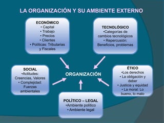 LA ORGANIZACIÓN Y SU AMBIENTE EXTERNO
ORGANIZACIÓN
ECONÓMICO
• Capital
• Trabajo
• Precios
• Clientes
• Políticas: Tributarias
y Fiscales
ÉTICO
•Los derechos
• La obligación y
deber
• Justicia y equidad
• La moral: Lo
bueno, lo malo
POLÍTICO – LEGAL
•Ambiente político
• Ambiente legal
SOCIAL
•Actitudes:
Creencias, Valores
• Complejidad:
Fuerzas
ambientales
TECNOLÓGICO
•Categorías de
cambios tecnológicos
• Repercusión:
Beneficios, problemas
 