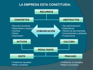 LA EMPRESA ESTA CONSTITUIDA:
RECURSOS
ABSTRACTOS
CULTURA
CONCRETOS
ACTIVOS
FRACASO
RESULTADOS
EXITO
• Tipo administración
• Expectativas
• Historia de las empresas
• Conocimientos y aptitudes
• Frustraciones
• Recursos humanos
• Maquinarias y equipos
• Insumos
• Dinero
• Información
• Problemas resueltos
• Metas cumplidas
• Problemas no resueltos
• Metas incumplidas
COMUNICACIÓN
 