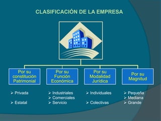 CLASIFICACIÓN DE LA EMPRESA
Por su
constitución
Patrimonial
Por su
Función
Económica
Por su
Modalidad
Jurídica
Por su
Magnitud
 Privada
 Estatal
 Industriales
 Comerciales
 Servicio
 Individuales
 Colectivas
 Pequeña
 Mediana
 Grande
 