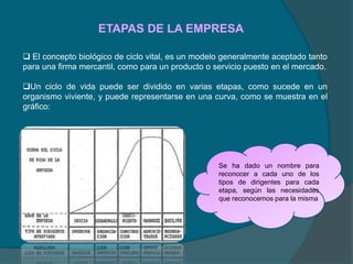 ETAPAS DE LA EMPRESA
 El concepto biológico de ciclo vital, es un modelo generalmente aceptado tanto
para una firma mercantil, como para un producto o servicio puesto en el mercado.
Un ciclo de vida puede ser dividido en varias etapas, como sucede en un
organismo viviente, y puede representarse en una curva, como se muestra en el
gráfico:
Se ha dado un nombre para
reconocer a cada uno de los
tipos de dirigentes para cada
etapa, según las necesidades
que reconocemos para la misma
 