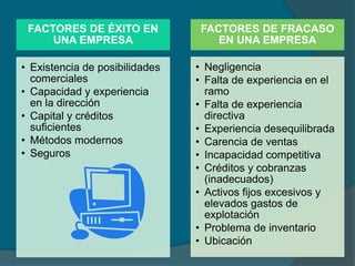 FACTORES DE ÉXITO EN
UNA EMPRESA
• Existencia de posibilidades
comerciales
• Capacidad y experiencia
en la dirección
• Capital y créditos
suficientes
• Métodos modernos
• Seguros
FACTORES DE FRACASO
EN UNA EMPRESA
• Negligencia
• Falta de experiencia en el
ramo
• Falta de experiencia
directiva
• Experiencia desequilibrada
• Carencia de ventas
• Incapacidad competitiva
• Créditos y cobranzas
(inadecuados)
• Activos fijos excesivos y
elevados gastos de
explotación
• Problema de inventario
• Ubicación
 