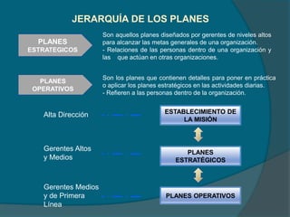 JERARQUÍA DE LOS PLANES
PLANES
ESTRATEGICOS
PLANES
OPERATIVOS
Son aquellos planes diseñados por gerentes de niveles altos
para alcanzar las metas generales de una organización.
- Relaciones de las personas dentro de una organización y
las que actúan en otras organizaciones.
Son los planes que contienen detalles para poner en práctica
o aplicar los planes estratégicos en las actividades diarias.
- Refieren a las personas dentro de la organización.
ESTABLECIMIENTO DE
LA MISIÓN
PLANES
ESTRATÉGICOS
PLANES OPERATIVOS
Alta Dirección
Gerentes Altos
y Medios
Gerentes Medios
y de Primera
Línea
 