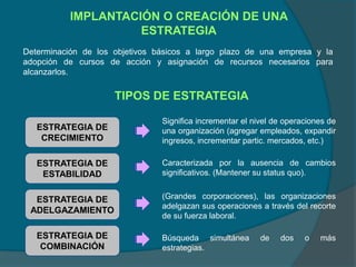 IMPLANTACIÓN O CREACIÓN DE UNA
ESTRATEGIA
Determinación de los objetivos básicos a largo plazo de una empresa y la
adopción de cursos de acción y asignación de recursos necesarios para
alcanzarlos.
TIPOS DE ESTRATEGIA
ESTRATEGIA DE
CRECIMIENTO
ESTRATEGIA DE
ESTABILIDAD
ESTRATEGIA DE
ADELGAZAMIENTO
ESTRATEGIA DE
COMBINACIÓN
Significa incrementar el nivel de operaciones de
una organización (agregar empleados, expandir
ingresos, incrementar partic. mercados, etc.)
Caracterizada por la ausencia de cambios
significativos. (Mantener su status quo).
(Grandes corporaciones), las organizaciones
adelgazan sus operaciones a través del recorte
de su fuerza laboral.
Búsqueda simultánea de dos o más
estrategias.
 