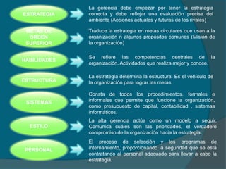 ESTRATEGIA
METAS DE
ORDEN
SUPERIOR
HABILIDADES
ESTRUCTURA
SISTEMAS
ESTILO
PERSONAL
La gerencia debe empezar por tener la estrategia
correcta y debe reflejar una evaluación precisa del
ambiente (Acciones actuales y futuras de los rivales)
Traduce la estrategia en metas circulares que usan a la
organización n algunos propósitos comunes (Misión de
la organización)
Se refiere las competencias centrales de la
organización. Actividades que realiza mejor y conoce.
La estrategia determina la estructura. Es el vehículo de
la organización para lograr las metas.
Consta de todos los procedimientos, formales e
informales que permite que funcione la organización,
como presupuesto de capital, contabilidad , sistemas
informáticos.
La alta gerencia actúa como un modelo a seguir.
Comunica cuáles son las prioridades, el verdadero
compromiso de la organización hacia la estrategia.
El proceso de selección y los programas de
internamiento, proporcionando la seguridad que se está
contratando al personal adecuado para llevar a cabo la
estrategia.
 