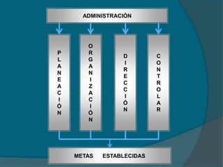 ADMINISTRACIÓN
P
L
A
N
E
A
C
I
Ó
N
O
R
G
A
N
I
Z
A
C
I
Ó
N
D
I
R
E
C
C
I
Ó
N
C
O
N
T
R
O
L
A
R
METAS ESTABLECIDAS
 