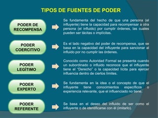 TIPOS DE FUENTES DE PODER
PODER DE
RECOMPENSA
PODER
COERCITIVO
PODER
LEGÍTIMO
PODER
EXPERTO
PODER
REFERENTE
Se fundamenta del hecho de que una persona (el
influyente) tiene la capacidad para recompensar a otra
persona (el influido) por cumplir órdenes, las cuales
pueden ser tácitas o implícitas.
Es el lado negativo del poder de recompensa, que se
basa en la capacidad del influyente para sancionar al
influido por no cumplir las órdenes.
Conocido como Autoridad Formal se presenta cuando
un subordinado o influido reconoce que el influyente
tiene el “Derecho” o la capacidad lícita para ejercer
influencia dentro de ciertos límites.
Se fundamenta en la idea o el concepto de que el
influyente tiene conocimientos específicos o
experiencia relevante, que el influenciado no tiene.
Se basa en el deseo del influido de ser como el
influyente o de identificarse con él (imitarlo).
 