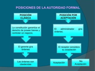 POSICIONES DE LA AUTORIDAD FORMAL
POSICIÓN
CLÁSICA
POSICIÓN POR
ACEPTACIÓN
La constitución garantiza el
derecho de poseer bienes y
controlar un negocio.
El administrador gira
órdenes.
El gerente gira
órdenes
Las órdenes son
obedecidas
El receptor considera
su aceptación
Aceptación
No
Aceptación
 