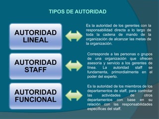 TIPOS DE AUTORIDAD
AUTORIDAD
LINEAL
AUTORIDAD
STAFF
AUTORIDAD
FUNCIONAL
Es la autoridad de los gerentes con la
responsabilidad directa a lo largo de
toda la cadena de mando de la
organización de alcanzar las metas de
la organización.
Corresponde a las personas o grupos
de una organización que ofrecen
asesoría y servicio a los gerentes de
línea. La autoridad staff se
fundamenta, primordialmente en el
poder del experto.
Es la autoridad de los miembros de los
departamentos de staff, para controlar
las actividades de otros
departamentos con base en su
relación con las responsabilidades
específicas del staff.
 