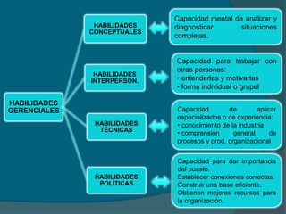 HABILIDADES
GERENCIALES
HABILIDADES
CONCEPTUALES
HABILIDADES
INTERPERSON.
HABILIDADES
TÉCNICAS
HABILIDADES
POLÍTICAS
Capacidad mental de analizar y
diagnosticar situaciones
complejas.
Capacidad para trabajar con
otras personas:
• entenderlas y motivarlas
• forma individual o grupal
Capacidad de aplicar
especializados o de experiencia:
• conocimiento de la industria
• comprensión general de
procesos y prod. organizacional
Capacidad para dar importancia
del puesto.
Establecer conexiones correctas.
Construir una base eficiente.
Obtienen mejores recursos para
la organización.
 