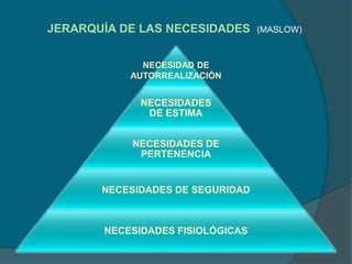 JERARQUÍA DE LAS NECESIDADES (MASLOW)
NECESIDADES
DE ESTIMA
NECESIDADES DE
PERTENENCIA
NECESIDADES DE SEGURIDAD
NECESIDADES FISIOLÓGICAS
NECESIDAD DE
AUTORREALIZACIÓN
 