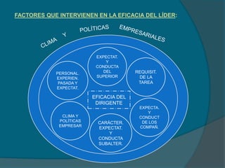 FACTORES QUE INTERVIENEN EN LA EFICACIA DEL LÍDER:
EFICACIA DEL
DIRIGENTE
EXPECTAT.
Y
CONDUCTA
DEL
SUPERIOR
REQUISIT.
DE LA
TAREA
EXPECTA.
Y
CONDUCT
DE LOS
COMPAÑ.
CARÁCTER.
EXPECTAT.
Y
CONDUCTA
SUBALTER.
PERSONAL.
EXPERIEN.
PASADA Y
EXPECTAT.
CLIMA Y
POLÍTICAS
EMPRESAR
 
