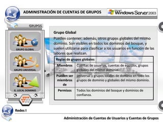 Redes I Administración de Cuentas de Usuarios y Cuentas de Grupos GRUPOS ADMINISTRACIÓN DE CUENTAS DE GRUPOS Grupo Global Pueden contener, además, otros grupos globales del mismo dominio. Son visibles en todos los dominios del bosque, y suelen utilizarse para clasificar a los usuarios en función de las labores que realizan.   GRUPO GLOBAL GRUPO UNIVERSAL G. LOCAL DOMINIO Todos los dominios del bosque y dominios de confianza. Permisos Universal y grupos locales de dominio en todo los grupos de dominio y globales del mismo dominio. Pueden ser miembros de Cuentas de usuarios, cuentas de equipos, grupos globales del mismo dominio. Miembros Reglas de grupos globales 