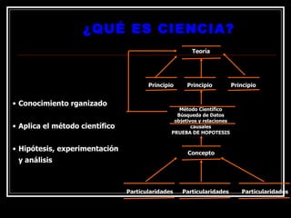 ¿QUÉ ES CIENCIA?
¿QUÉ ES CIENCIA?
Teoría
Principio
Principio
Principio
Método Científico
Búsqueda de Datos
objetivos y relaciones
causales
PRUEBA DE HOPOTESIS
Concepto
Particularidades Particularidades Particularidades
• Conocimiento rganizado
• Aplica el método científico
• Hipótesis, experimentación
y análisis
 