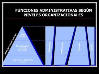 FUNCIONES ADMINISTRATIVAS SEGÚN
FUNCIONES ADMINISTRATIVAS SEGÚN
NIVELES ORGANIZACIONALES
NIVELES ORGANIZACIONALES
Admi-
nistradores
Administradores
de nivel
Intermedio
Supervisores de primera
línea
P
la
n
e
a
c
ió
n
O
r
g
a
n
iz
a
c
ió
n
D
ir
e
c
c
ió
n
Co
nt
ro
l
J
E
R
A
R
Q
U
Í
A
O
R
G
A
N
I
Z
A
C
I
O
N
A
L
 