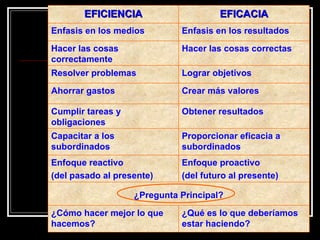¿Qué es lo que deberíamos
estar haciendo?
¿Cómo hacer mejor lo que
hacemos?
¿Pregunta Principal?
Enfoque proactivo
(del futuro al presente)
Enfoque reactivo
(del pasado al presente)
Lograr objetivos
Resolver problemas
Hacer las cosas correctas
Hacer las cosas
correctamente
Enfasis en los resultados
Enfasis en los medios
Proporcionar eficacia a
subordinados
Capacitar a los
subordinados
Obtener resultados
Cumplir tareas y
obligaciones
Crear más valores
Ahorrar gastos
EFICACIA
EFICACIA
EFICIENCIA
EFICIENCIA
 