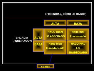 HAGO BIEN
LO ADECUADO
Hago mal
lo adecuado
Hago bien
lo inadecuado
HAGO MAL
LO
INADECUADO
ALTA BAJA
ALTA
BAJA
EFICIENCIA
EFICIENCIA (¿CÓMO LO HAGO?)
(¿CÓMO LO HAGO?)
EFICACIA
EFICACIA
(¿QUÉ HAGO?)
(¿QUÉ HAGO?)
Cuidado
 