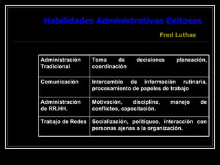 Habilidades Administrativas Exitosas
Habilidades Administrativas Exitosas
Fred Luthas
Fred Luthas
Socialización, politiqueo, interacción con
personas ajenas a la organización.
Trabajo de Redes
Motivación, disciplina, manejo de
conflictos, capacitación.
Administración
de RR.HH.
Intercambio de información rutinaria,
procesamiento de papeles de trabajo
Comunicación
Toma de decisiones planeación,
coordinación
Administración
Tradicional
 