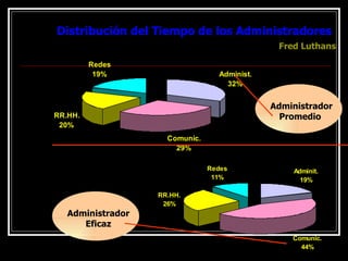 Distribución del Tiempo de los Administradores
Distribución del Tiempo de los Administradores
Fred Luthans
Fred Luthans
Comunic.
29%
RR.HH.
20%
Redes
19% Administ.
32%
Administrador
Promedio
Adminit.
19%
Comunic.
44%
RR.HH.
26%
Redes
11%
Administrador
Eficaz
 