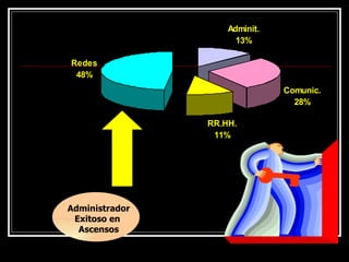 Adminit.
13%
Comunic.
28%
RR.HH.
11%
Redes
48%
Administrador
Exitoso en
Ascensos
 